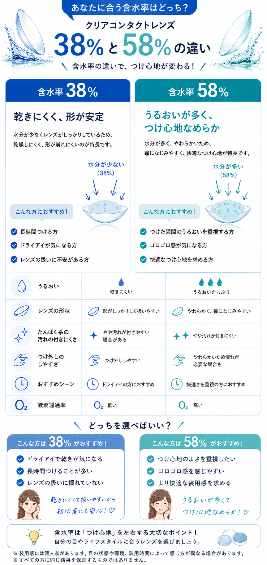 含水率比較